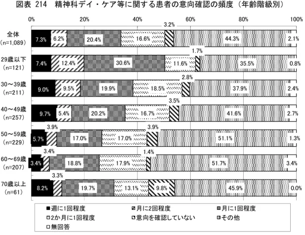 図表 214  精神科デイ・ケア等に関する患者の意向確認の頻度（年齢階級別）  （注） 「全体」には年齢が不明の 3 人が含まれている。  図表 215  精神科デイ・ケア等に関する患者の意向確認の頻度  （精神科デイ・ケア等利用期間別）  （単位：上段「人」 、下段「％」）  （注） ・ 「全体」には精神科デイ・ケア等利用期間が不明の 49 人が含まれている。  ・図表中の「3 か月に 1 回程度」、 「6 か月に 1 回程度」の選択肢は設けていなかったが、 「その他」の 中で記載が多かったため、別途分類