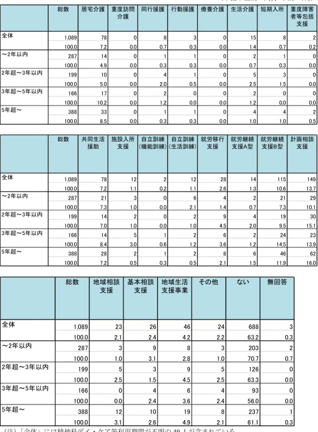 図表 227  現在利用しているサービスの種類（精神科デイ・ケア等利用期間別、複数回答）  （単位：上段「人」 、下段「％」）  （注） 「全体」には精神科デイ・ケア等利用期間が不明の 49 人が含まれている。 総数居宅介護重度訪問介護同行援護行動援護療養介護 生活介護 短期入所 重度障害者等包括支援1,089780830158 2100.07.20.00.70.30.01.40.70.2287140110210100.04.90.00.30.30.00.70.30.0199100410530100.05.