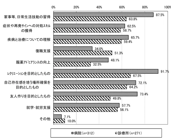 図表 58  精神科デイ・ケア等のプログラムの種類～目的別プログラム～（複数回答）  （注） ・当該項目について無回答はなかった。  ・ 「その他」の内容として、病院では「デイ・ケアに慣れることを目的としたもの」 、 「栄養指導」 、 「対 人スキル向上」、「生活習慣病対策」、「学習（英語等）」、「体力維持、向上」、「脳リハビリ」 、「スト レス対処」 、 「パソコン習得」、 「認知症改善プログラム」 、 「社会資源について知る」等が挙げられた。 診療所では「運動などの健康づくり」 、 「対人関係訓練」、 