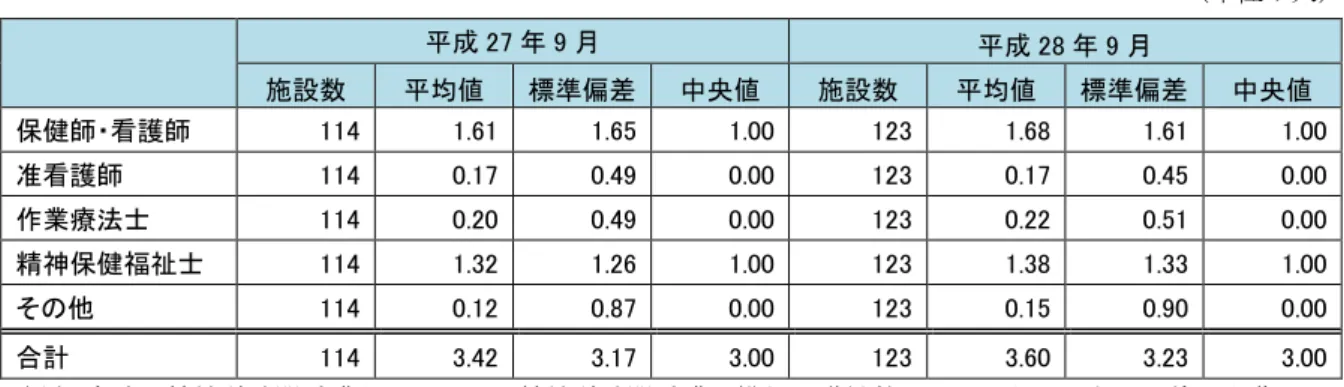 図表 64  精神科訪問看護に携わる職員数（常勤換算） 【診療所】  （自院で精神科訪問看護を実施している施設）  （単位：人）      平成 27 年 9 月  平成 28 年 9 月  施設数  平均値  標準偏差  中央値  施設数  平均値  標準偏差  中央値  保健師・看護師  114    1.61    1.65    1.00  123    1.68    1.61    1.00  准看護師  114    0.17    0.49    0.00  123    0.17    0