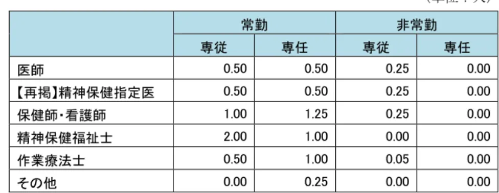 図表 87  精神科重症患者早期集中支援管理料に基づく医学管理を実施している職員体制 （自院のみ、平均値、n=4） 【診療所】  （単位：人）      常勤  非常勤 専従 専任 専従  専任  医師    0.50    0.50    0.25    0.00  【再掲】精神保健指定医    0.50    0.50    0.25    0.00  保健師・看護師    1.00    1.25    0.25    0.00  精神保健福祉士    2.00    1.00    0.00    