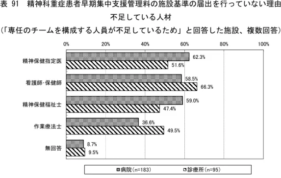 図表 91  精神科重症患者早期集中支援管理料の施設基準の届出を行っていない理由で  不足している人材  （ 「専任のチームを構成する人員が不足しているため」と回答した施設、複数回答）  62.3% 58.5% 59.0% 36.6% 8.7% 51.6% 66.3%47.4%49.5% 9.5%0% 20% 40% 60% 80% 100%精神保健指定医看護師･保健師精神保健福祉士作業療法士無回答 病院（n=183） 診療所（n=95）