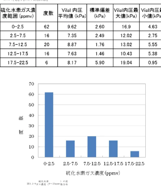 表 3.2-1  硫化水素ガス濃度の度数分布と対応するバイアル内圧の特性  図 3.2-9  硫化水素ガス濃度（0～23 ppmv）の度数分布  2) pH 補正    硫化水素の水に対する溶解は、例えば密閉容器固液比 1:1、温度 30℃における硫化水素の 各存在形態の存在比は、図 3.2-10 に示したように pH に大きく依存する。培養実験の終了時 における pH の頻度分布は、図 3.2-11 に示したように 5.5-6.0、6.0-6.5、6.5-7.0、7.0-7.5、 7.5-8.0 のどのｐ