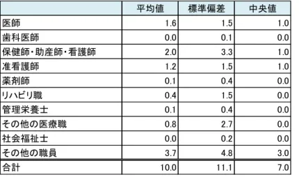 図表 11  1 施設あたりの全職員数（常勤換算） （n=409） 【無床診療所】  （単位：人）  （注） ・全職員数について記入のあった 409 施設を集計対象とした。 ・ 「リハビリ職」とは、理学療法士、作業療法士、言語聴覚士を指す。 ・ 「その他の医療職」とは、診療放射線技師、臨床検査技師等、その他の医療系資格 を有する者を指す。 ⑦常勤の医師数 常勤の医師数は次のとおりである。 図表 12  1 施設あたりの常勤の医師数  （単位：人）  （注）常勤の医師数について記入のあった施設を集計対象とした