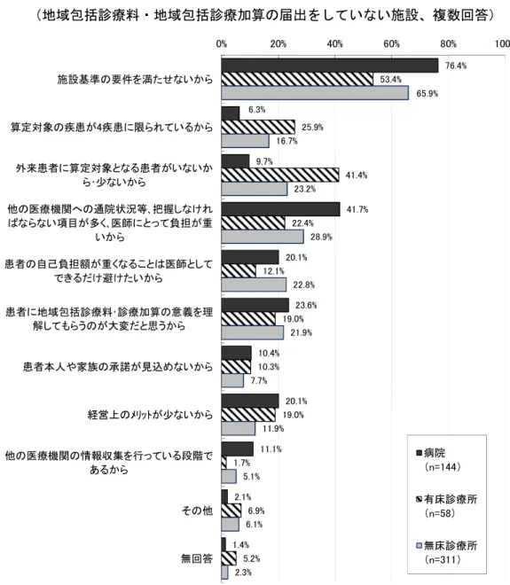 図表 23  地域包括診療料等の届出をしていない理由  （地域包括診療料・地域包括診療加算の届出をしていない施設、複数回答）  76.4% 6.3% 9.7% 41.7% 20.1% 23.6% 10.4% 20.1% 11.1% 2.1% 1.4% 53.4%25.9%41.4%22.4%12.1%19.0%10.3%19.0%1.7%6.9% 5.2% 65.9%16.7%23.2%28.9%22.8%21.9%7.7%11.9%5.1%6.1% 2.3%0% 20% 40% 60% 80% 100%施