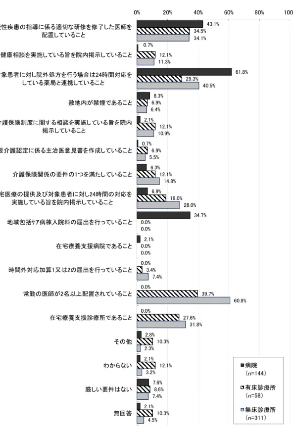 図表 25  地域包括診療料等の届出を行う上で厳しい要件  （地域包括診療料・地域包括診療加算の届出をしていない施設、複数回答）  43.1% 0.7% 61.8% 8.3% 2.1% 0.7% 6.3% 6.9% 34.7% 2.1% 0.0% 0.0% 0.0% 2.8% 2.1% 7.6% 2.1% 34.5%12.1%29.3%6.9%12.1%6.9%12.1%19.0%0.0%0.0%3.4% 39.7%27.6%10.3%12.1%8.6% 10.3% 34.1%11.3% 40.5%6.4%