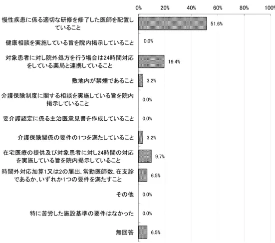 図表 34  地域包括診療加算の届出を行う上で最も苦労した施設基準の要件  （地域包括診療加算の届出施設、単数回答、n=31）  （注）地域包括診療加算の届出を行う上で苦労した施設基準について無回答だった施設を除外して集計対 象とした。 51.6%0.0%19.4%3.2%0.0%0.0%3.2%9.7%6.5%0.0%0.0%6.5%0%20%40%60% 80% 100%慢性疾患に係る適切な研修を修了した医師を配置していること健康相談を実施している旨を院内掲示していること対象患者に対し院外処方を行う場合