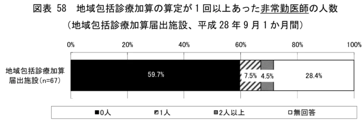 図表 58  地域包括診療加算の算定が 1 回以上あった非常勤医師の人数  （地域包括診療加算届出施設、平成 28 年 9 月 1 か月間）  3）認知症地域包括診療料の算定が 1 回以上あった医師の人数  地域包括診療料届出施設において、平成 28 年 9 月 1 か月間に認知症地域包括診療料の算 定が 1 回以上あった常勤の医師は「 0 人」が 56.5 ％、 「 1 人」 が 23.5 ％、 「 2 人以上」 が 12.9 ％ であった。 図表 59  認知症地域包括診療料の算定が 1 回以上あった常
