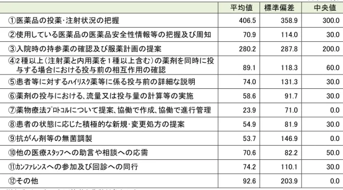 図表  318  1 週間あたりの病棟薬剤業務実施加算に該当する時間内で実施している各業務 の業務時間（当該病棟に勤務するすべての薬剤師の合計時間） （全体、n=628）  （単位：分） 平均値  標準偏差  中央値  ①医薬品の投薬･注射状況の把握  406.5  358.9  300.0  ②使用している医薬品の医薬品安全性情報等の把握及び周知  70.9  114.0  30.0  ③入院時の持参薬の確認及び服薬計画の提案  280.2  287.8  200.0  ④2 種以上（注射薬と内用薬を 1