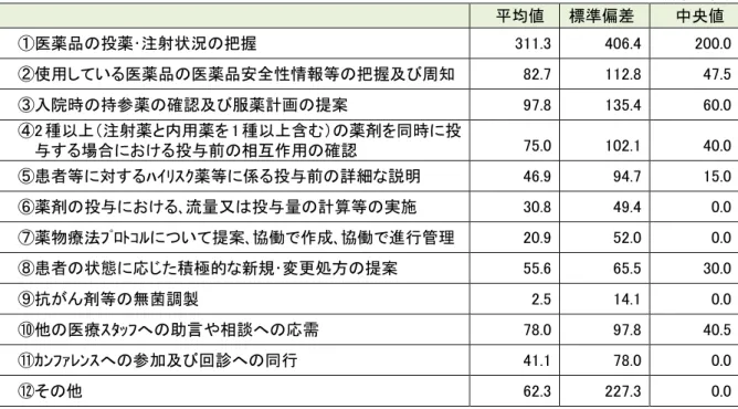 図表  320  1 週間あたりの病棟薬剤業務実施加算に該当する時間内で実施している各業務 の業務時間（当該病棟に勤務するすべての薬剤師の合計時間）  （療養病棟、n=32）  （単位：分） 平均値  標準偏差  中央値  ①医薬品の投薬･注射状況の把握  311.3  406.4  200.0  ②使用している医薬品の医薬品安全性情報等の把握及び周知  82.7  112.8  47.5  ③入院時の持参薬の確認及び服薬計画の提案  97.8  135.4  60.0  ④2 種以上（注射薬と内用薬を 1