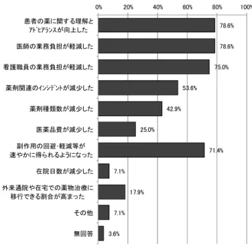 図表 302   9 週目以降での病棟薬剤業務の効果  （療養病棟・精神病棟で 9 週目以降も病棟薬剤業務を実施している施設、複数回答、n=28）  病棟薬剤業務実施加算 1 の届出をしている施設について、病棟薬剤業務実施加算 2 の届 出の有無をみると、 「届出をしている」が 35.0％、 「届出をしていない」が 63.3％であった。 薬剤師の配置は「特定集中治療室管理料」が 81.0％で最も多かった。  図表 303  病棟薬剤業務実施加算 2 の届出の有無  （病棟薬剤業務実施加算 1 の届出をしてい