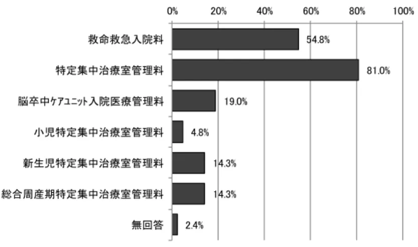 図表 304  病棟薬剤業務実施加算 2 として、どこに薬剤師を配置しているか  （病棟薬剤業務実施加算 2 の届出をしている施設、複数回答、n=42）  病棟薬剤業務実施加算 2 の届出をしている施設における実施体制構築による効果につい てみると、 「処方提案の件数が増加した」が 92.9％で最も多かった。  図表 305  病棟薬剤業務実施加算 2 の実施体制構築による効果  （病棟薬剤業務実施加算 2 の届出をしている施設、複数回答、n=42） 54.8%81.0%19.0%4.8%14.3%14.3