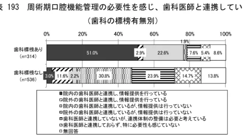 図表 193  周術期口腔機能管理の必要性を感じ、歯科医師と連携しているか  （歯科の標榜有無別）  周術期口腔機能管理について院内又は院外の歯科医師と連携している医師が歯科医師と の連携の効果として期待していることについてみると、全体では、「専門的な口腔衛生管 理・口腔機能管理」が 84.9％で最も高く、次いで「口腔内の感染源の除去」（75.4％）であ った。  図表 194  歯科医師との連携の効果として期待していること  （周術期口腔機能管理について院内又は院外の歯科医師と連携している医師、複数回答）
