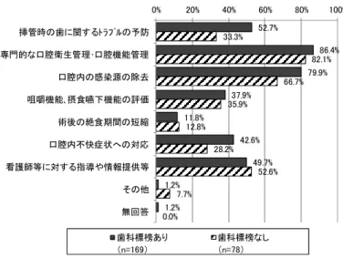 図表 195  歯科医師との連携の効果として期待していること（歯科の標榜有無別） （周術期 口腔機能管理について院内又は院外の歯科医師と連携している医師、複数回答）  周術期口腔機能管理について歯科医師と連携していない医師が歯科医師との連携をして いない理由についてみると、全体では、 「周術期口腔機能管理料についてよく知らないから」 が 39.9％で最も高く、次いで「歯科医療機関連携加算についてよく知らないから」 （32.5％） であった。  図表 196  歯科医師との連携していない理由  （周術期口腔機