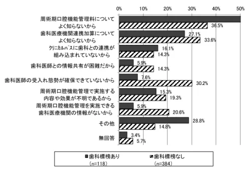 図表 197  歯科医師との連携していない理由（歯科の標榜有無別） （周術期口腔機能管理に ついて歯科医師と連携していない医師、複数回答）  ③栄養サポートチームにおける歯科医師との連携状況  栄養サポートチームにおける歯科医師との連携状況についてみると、全体では、歯科医 師が参加しているのは 20.5％であった。病床規模が大きくなるほど、歯科医師が参加して いる割合が高くなる傾向がみられた。  図表 198  栄養サポートチームにおいて歯科医師と連携しているか 27.1%16.1%5.9%7.6%15.3