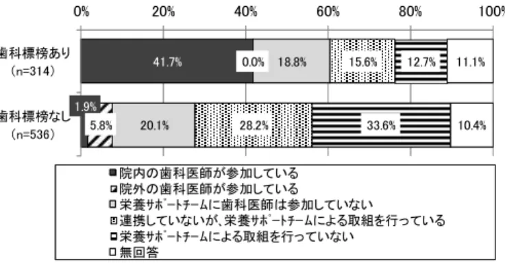 図表 199  栄養サポートチームにおいて歯科医師と連携しているか（歯科の標榜有無別）  栄養サポートチームについて院内又は院外の歯科医師と連携している医師が歯科医師と の連携の効果として期待していることについてみると、全体では、「専門的な口腔衛生管 理・口腔機能管理」が 89.3％で最も高く、次いで「口腔内の感染源の除去」「咀嚼機能、摂 食嚥下機能の評価」 （いずれも 69.5％）、 「看護師等に対する指導や情報提供等」 （67.2％）で あった。  図表 200  歯科医師との連携の効果として期待してい
