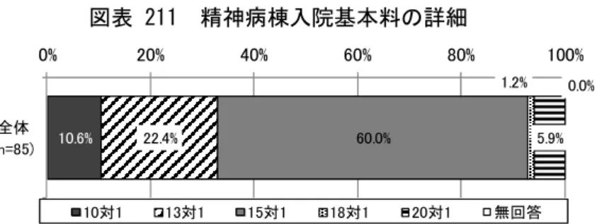 図表 211  精神病棟入院基本料の詳細  ③病棟の許可病床数  病棟の許可病床数は次のとおりである。  図表 212  病棟の許可病床数  （単位：床）  回答者数  平均値  標準偏差  中央値  1,127  43.8  13.1  47.0  （注）記入のあった回答者を集計対象とした。  ④病棟の病床利用率  病棟の病床利用率は次のとおりである。  図表 213  病棟の病床利用率  （単位：％）  回答者数  平均値  標準偏差  中央値  1,115  79.4  15.7  82.0  （注）
