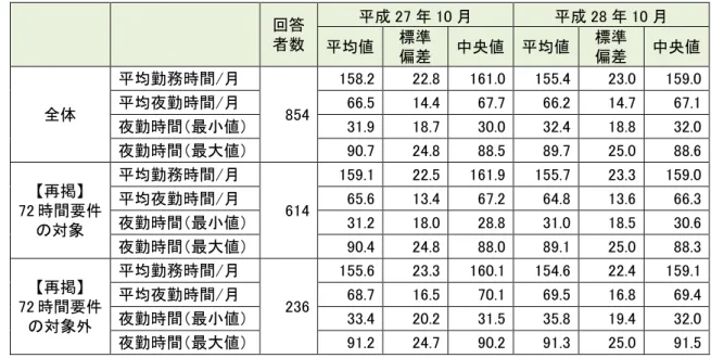 図表 234  常勤看護職員の勤務時間等（夜勤専従者は除く）  （単位：時間）  （注） ・平成 27 年 10 月、平成 28 年 10 月ともに記入のあった回答者を集計対象とした。  ・「72 時間要件の対象」は、診療報酬上の病棟の種別として入院基本料（療養病棟入院基本料 （20 対 1）を除く）を選択した回答者とした。「72 時間要件の対象外」は、診療報酬上の病 棟の種別として療養病棟入院基本料（20 対 1）及び特定入院料を選択した回答者とした。  ・勤務時間：実際に勤務した時間（残業時間も含む） 