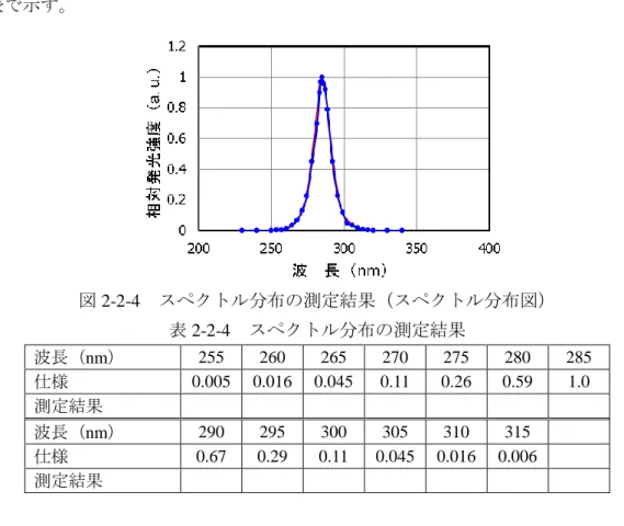 表 2-2-3  配光特性の測定結果  角度  -90°  -80°  -70°  -60°  -50°  -40°  -30°  -20°  -10°  仕様  0  0.174  0.342  0.500  0.643  0.766  0.866  0.940  0.985  測定結果  角度  0°  10°  20°  30°  40°  50°  60°  70°  80°  90°  仕様  1.000  0.985  0.940  0.866  0.766  0.643  0.500  0.3
