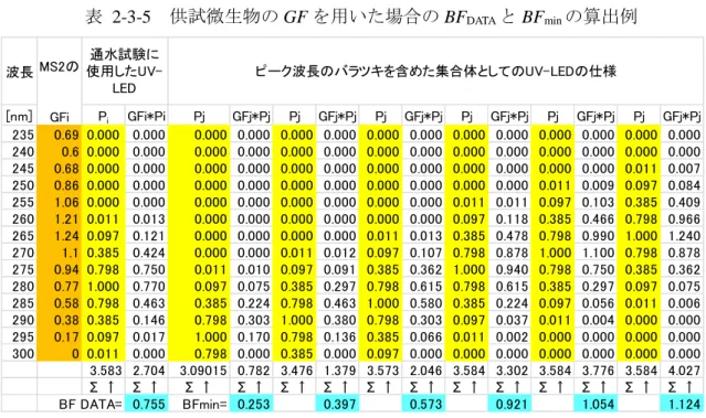 表  2-3-5  供試微生物の GF を用いた場合の BF DATA と BF min の算出例      この場合、f BF （＝0.253／0.755）=0.335 となる。 波長[nm]PiGFi*PiPjGFj*PjPjGFj*PjPj GFj*Pj Pj GFj*Pj Pj GFj*Pj Pj GFj*Pj2350.69 0.000 0.0000.000 0.000 0.000 0.000 0.000 0.000 0.000 0.000 0.000 0.000 0.000 0.0002400.6