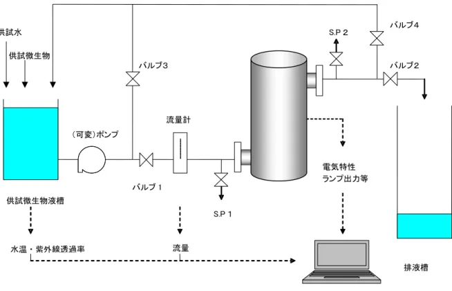 図 2-4-4  通水試験装置図  ３）供試微生物液の調製    ①  供試微生物液槽に４．１  ２）で調製した供試微生物液を添加する。供試微生 物液の濃度は、紫外線照射槽通過後において、定量可能な濃度になるよう調製す る。  ②  バルブ３を開とし、バルブ１とバルブ２、バルブ４を閉にしてポンプを稼動さ せて供試微生物液が循環することによって供試微生物液槽内を攪拌する。この操 作は、供試微生物液槽内の微生物濃度の均一化が目的であり、少なくとも 5 分以 上とする。  ③  ポンプを停止し、供試菌液の波長 2