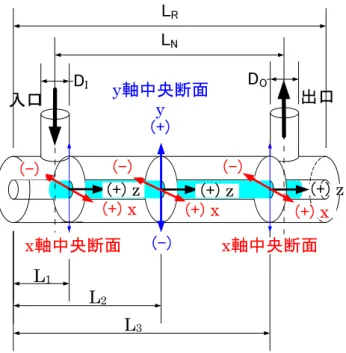 図 2-5-2  判定断面軸方向位置  図 2-5-3 に L 1 、L 2 、L 3 位置での流速分布例を示す。ここで、x 軸（水平）、又は y 軸（垂直）における各流速成分分布図を用い標準値との差異を判定するが、流速分 布を表す場合の判定断面選定においては、対象とする流れの主流方向を考慮し、表 2-5-2 に指定する断面で判定すること。  表 2-5-2  軸方向判定断面位置と判定軸、及び流速成分  判定断面位置  判定軸  指定流速成分  位置 L 1 x 軸  v 成分（y 方向流速）  w 成分（