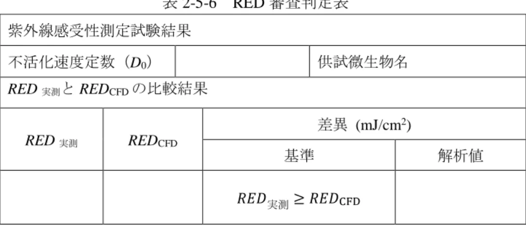 表 2-5-6  RED 審査判定表      紫外線感受性測定試験結果 不活化速度定数（D0）  供試微生物名  RED 実測 と RED CFD の比較結果  RED 実測 RED CFD 差異  (mJ/cm 2 )  基準  解析値  