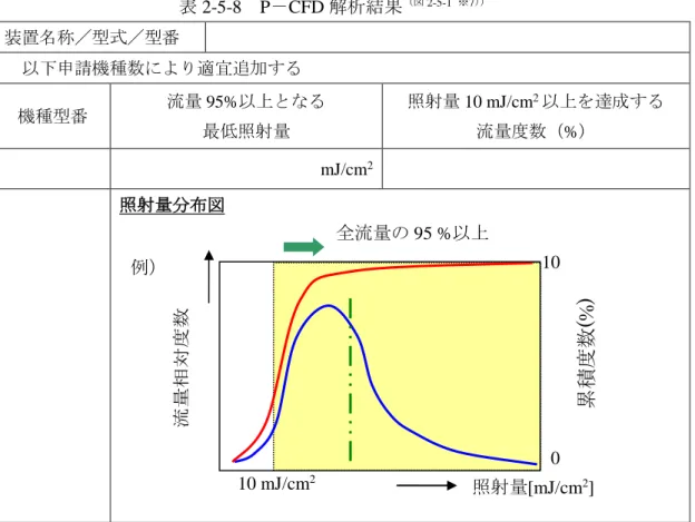 表 2-5-8  P－CFD 解析結果 （図 2-5-1  ※ 7 ） ） 装置名称／型式／型番    以下申請機種数により適宜追加する  機種型番  流量 95%以上となる  最低照射量  照射量 10 mJ/cm 2 以上を達成する 流量度数（%）  mJ/cm 2     照射量分布図  照射量[mJ/cm 2 ] 流量相対度数10 mJ/cm2累積度数(%) 0 例） 10全流量の 95 %以上 