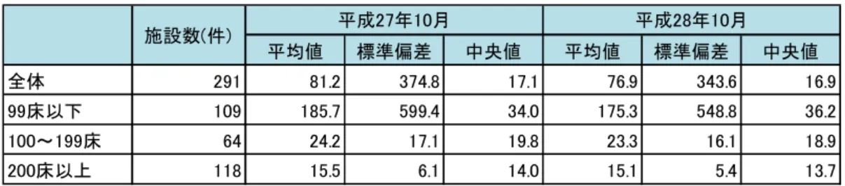 図表 21  平均在院日数【病院全体】  （単位：日）  （注）平成 27 年 10 月、平成 28 年 10 月ともに病院全体の平均在院日数について記入のあった施設を  集計対象とした。  ⑨職員数  1）職員数  1 施設あたりの平均職員数は次のとおりである。  図表 22  1 施設あたりの平均職員数（n=333） 【全体】  （単位：人）  （注）すべての職員数について記入のあった 333 施設を集計対象とした。 平均値標準偏差中央値平均値 標準偏差 中央値全体29181.2374.817.176.