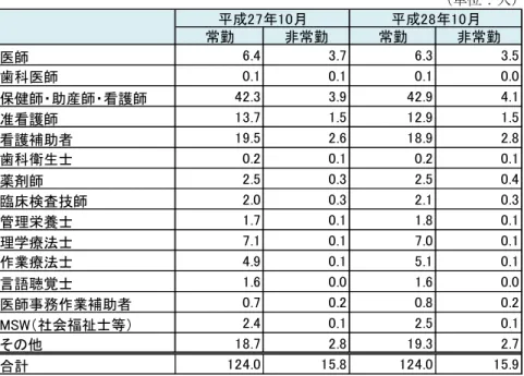 図表 23  1 施設あたりの平均職員数（n=134） 【99 床以下】  （単位：人）  （注）すべての職員数について記入のあった 134 施設を集計対象とした。  図表 24  1 施設あたりの平均職員数（n=75） 【100～199 床】  （単位：人）  （注）すべての職員数について記入のあった 75 施設を集計対象とした。 常勤非常勤常勤 非常勤6.43.76.3 3.50.10.10.10.042.33.942.94.113.71.512.91.519.52.618.92.80.20.10.20