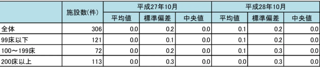 図表 37  病棟専任（または担当）薬剤師数【非常勤】  （単位：人）  （注）平成 27 年 10 月、平成 28 年 10 月ともに、非常勤の病棟専任（または担当）薬剤師数について記 入のあった施設を集計対象とした。  図表 38  非常勤の薬剤師の実人数（平成 28 年 10 月）  （単位：人）  （注）非常勤の薬剤師数について記入のあった施設を集計対象とした。  ⑩入院患者数  平成 27 年 10 月、平成 28 年 10 月 1 か月間の入院患者数は次のとおりである。  図表 39  1 か月
