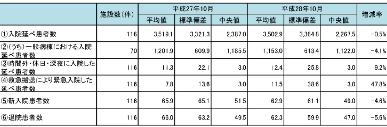 図表 40  1 か月間の入院患者数【99 床以下】  （単位：人）  （注）平成 27 年 10 月、平成 28 年 10 月 1 か月間の入院患者数についてすべて記入のあった施設を集計対象と した。ただし、一般病棟がない施設もあるため、 「②うち、一般病棟における入院延べ患者数」につい ては一般病棟がある施設に限定した。  図表 41  1 か月間の入院患者数【100～199 床】  （単位：人）  （注）平成 27 年 10 月、平成 28 年 10 月 1 か月間の入院患者数についてすべて記入のあっ
