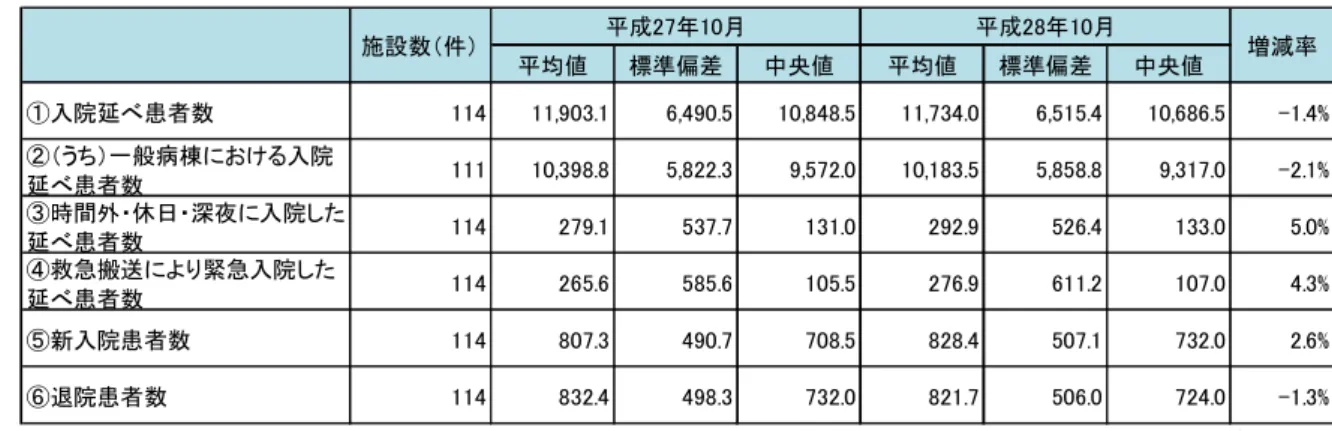 図表 42  1 か月間の入院患者数【200 床以上】  （単位：人）  （注）平成 27 年 10 月、平成 28 年 10 月 1 か月間の入院患者数についてすべて記入のあった施設を集計対象と した。ただし、一般病棟がない施設もあるため、 「②うち、一般病棟における入院延べ患者数」につい ては一般病棟がある施設に限定した。  ⑪外来患者数  平成 27 年 10 月、平成 28 年 10 月 1 か月間の外来患者数は次のとおりである。  図表 43  1 か月間の外来患者数（n=268） 【全体】  （
