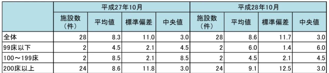 図表 73  手術における時間外加算 1 の算定件数（届出施設）  （単位：件）  （注）平成 27 年 10 月、平成 28 年 10 月 1 か月間の算定件数についてそれぞれ記入のあった施設を集計対象とした。  図表 74  手術における深夜加算 1 の算定件数（届出施設）  （単位：件）  （注）平成 27 年 10 月、平成 28 年 10 月 1 か月間の算定件数についてそれぞれ記入のあった施設を集計対象とした。  17）処置における休日・時間外・深夜加算 1  図表 75  処置における休日加算