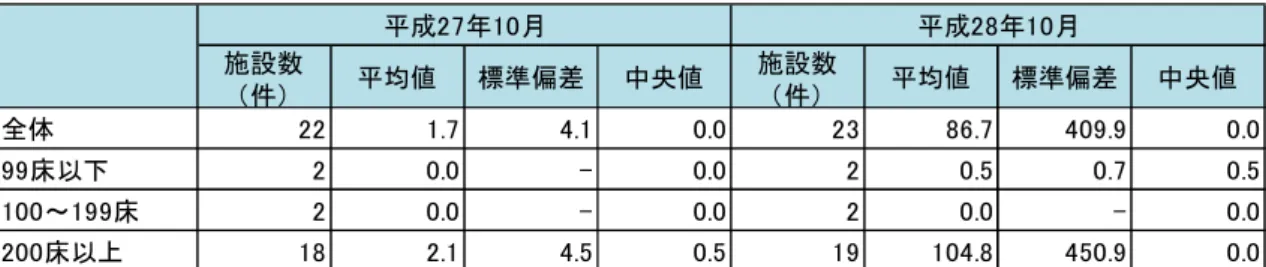 図表 77  処置における深夜加算 1 の算定件数（届出施設）  （単位：件）  （注）平成 27 年 10 月、平成 28 年 10 月 1 か月間の算定件数についてそれぞれ記入のあった施設を集計対象とした。  18）認知症ケア加算 1  図表 78  認知症ケア加算 1 の算定件数（届出施設） （平成 28 年 10 月）  （単位：件）  （注）平成 28 年 10 月 1 か月間の算定件数について記入のあった施設を集計対象とした。  19）薬剤管理指導料  図表 79  薬剤管理指導料の算定件数（届