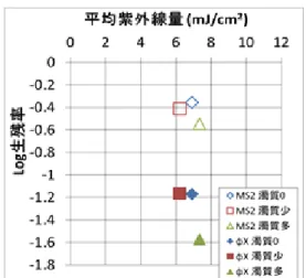 図 22  積分球式紫外線量と MS2 の log 生残率の関係  図 19～図 21 で異なる傾きを持っていたプ ロットが、 図 22 ではほぼ同じ直線上に乗り、 積分球吸光度で算定した吸光度を用いて紫外 線量を算定すればその値が log 生残率と線形 の関係で表せることがわかった。  (3)  流水式紫外線照射槽の性能評価  濁度による吸光度と溶存物質による吸光 度の和が同じになるように試料を調整した 場合の流水式紫外線照射を示す。  図 23 に示すとおり平均紫外線量で横軸を とった場合には、平均紫外
