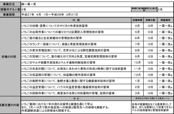 表 2  （株）一苺一笑での新規雇用者に対する人材育成計画  （白石秀樹） ５． Environment  環境計測と制御について  5.1  現地指導実施前  （株）一苺一笑のハウスでは、ハウス竣工当初より、気温、培地温、 CO 2 濃度などを計測するため のセンサ類が導入されていたが、取得した計測値を活用し、データを解析して生産に反映させるとい う発想は見られず、死蔵している状態になっていた。 また環境制御は、ハウスに備えられたセンサ類で計測した計測値にもとづいて実施されていたが、 設定値の多くは、これ