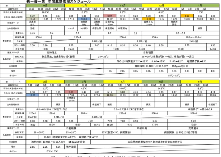 図 1  (株)一苺一笑で定めた年間栽培管理スケジュール  8.2  設定管理指示書  栽培期間中、上述の年間 栽培スケジュールにしたが って、機器の設定値を変更 する必要が出てくる。 また、 ウイークリーレポートを利 用した成育の検証結果より、 設定値を修正する場合もあ る。 設定値を変更する場合、 口頭で指示を出したとして も、他の作業に追われてし まい、結果として忘れてし まう、間違った設定をして しまう、という場合があっ た。 これを回避するために、 設定値管理指示書を導入す ることとした（図 2）