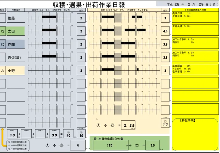 図 4  収穫・選果・出荷作業日報  （大山克己）  ９．経営実態と改善のための方策 9.1  設備概要  (株)一苺一笑では、社員 4 名（うち、役員 2 名）、パート約 7 名で、イチゴ（品種：とちおとめ、も ういっこ）を生産している。 (株)一苺一笑では、4 棟の両屋根連棟型のハウス（被覆材：フッ素フィル ム、総面積： 8、600 m 2 ）を利用して、ヤシガラを培地とした養液栽培でイチゴを年間 50 t 弱（反収 で、 5.5 t／10a）生産している。ハウスの換気回数は 0.1 h -1 以下であ