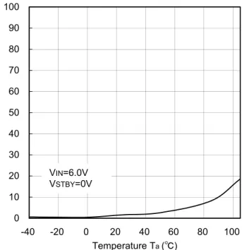 Figure 22. STBY Threshold  Figure 23. Circuit Current ( at STBY) vs. Temperature 