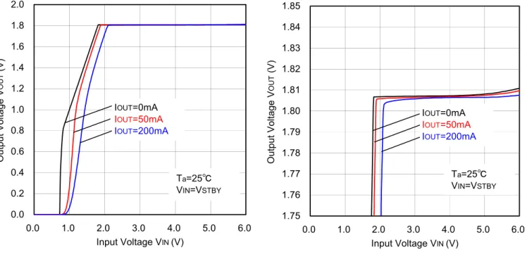 Figure 3. Output Voltage vs. Input Voltage  Figure 4. Line Regulation 