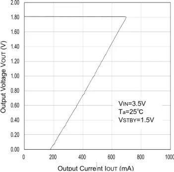 Figure 7. Circuit Current vs. Output Current  Figure 8. OCP Threshold 