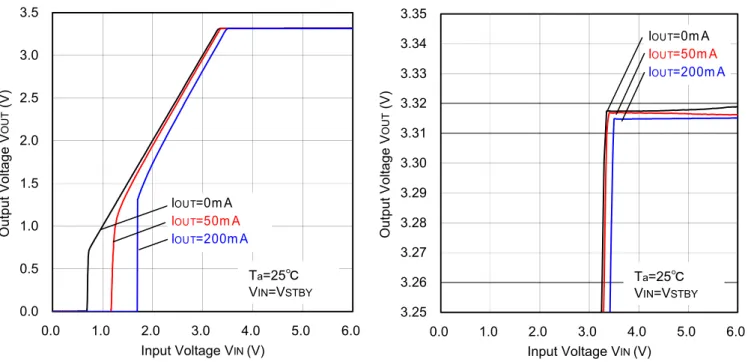 Figure 14. Output Voltage vs. Input Voltage  Figure 15. Line Regulation 