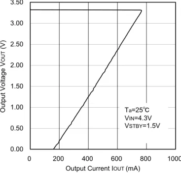 Figure 20. Output Voltage vs. Temperature  Figure 21. Circuit Current vs. Temperature VIN=4.3V VSTBY=1.5V Ta=25℃ VIN=4.3V VSTBY=1.5V VIN=4.3V VSTBY=1.5V IOUT=0.1mA VIN=4.3V VSTBY=1.5V IOUT=0.1mA Ta=105℃Ta=25℃Ta=-40℃