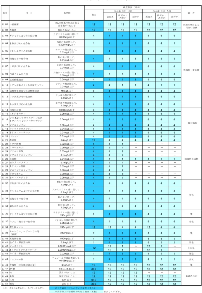 表 10 水質基準項目の検査頻度 基 01 一般細菌 1mLの検水で形成される 集落数が 100以下 12 12 12 12 12 12 12 基 02 大腸菌 検出されないこと 12 12 12 12 12 12 12 基 03 カドミウム及びその化合物 カドミウムの量に関して、 0.003mg/L以下 4 4 4 4 4 4 4 基 04 水銀及びその化合物 水銀の量に関して、 0.0005mg/L以下 1 4 4 1 4 4 1 基 05 セレン及びその化合物 セレンの量に関して、 0.01mg/L以