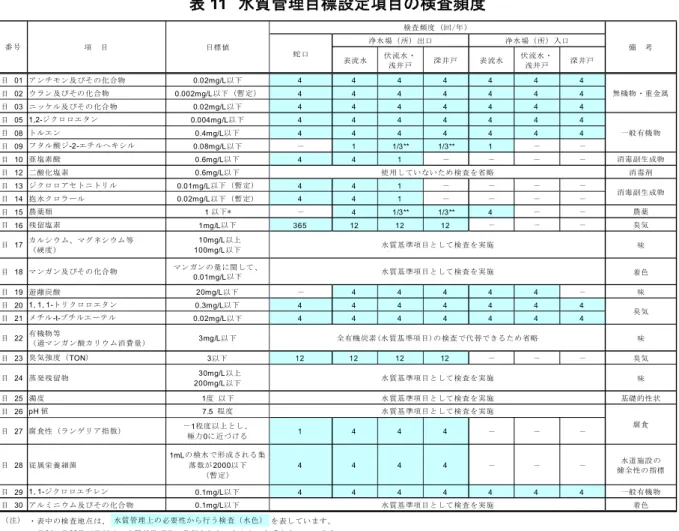 表 11 水質管理目標設定項目の検査頻度 目 01 0.02mg/L以下 4 4 4 4 4 4 4 目 02 0.002mg/L以下（暫定） 4 4 4 4 4 4 4 目 03 0.02mg/L以下 4 4 4 4 4 4 4 目 05 0.004mg/L以下 4 4 4 4 4 4 4 目 08 0.4mg/L以下 4 4 4 4 4 4 4 目 09 0.08mg/L以下 － 1 1/3** 1/3** 1 － － 目 10 0.6mg/L以下 4 4 1 － － － － 消毒副生成物 目 12 0