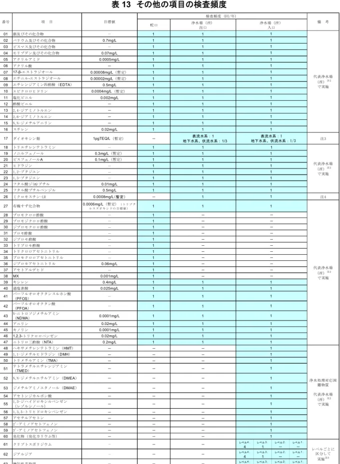 表 13 その他の項目の検査頻度 01 － 1 1 02 0.7mg/L 1 1 03 － 1 1 04 0.07mg/L 1 1 05 0.0005mg/L 1 1 06 － 1 1 07 0.00008mg/L（暫定） 1 1 08 0.00002mg/L（暫定） 1 1 09 0.5mg/L 1 1 10 0.0004mg/L（暫定） 1 1 11 0.002mg/L 1 1 12 － 1 1 13 － 1 1 14 － 1 1 15 － 1 1 16 0.02mg/L 1 1 17 1pgTEQ/L