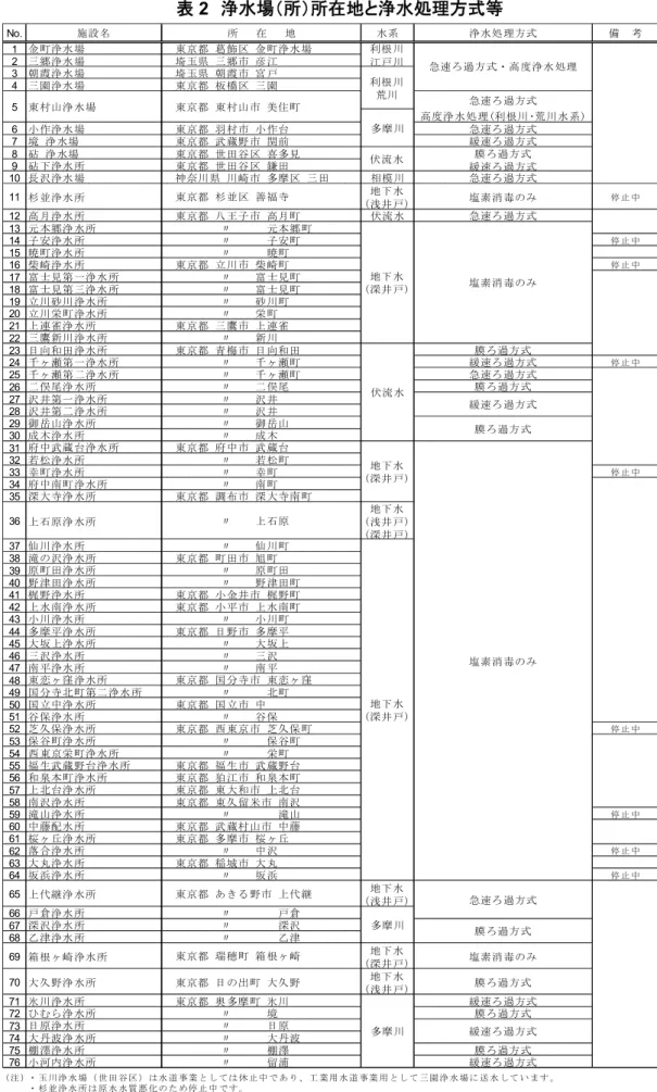 表 2 浄水場（所）所在地と浄水処理方式等 1 金町浄水場 2 三郷浄水場 3 朝霞浄水場 4 三園浄水場  急速ろ 過方式 高度浄 水処 理(利根川 ･荒 川水 系) 6 小作浄水場 急速ろ 過方式 7 境 浄水場 緩速ろ 過方式 8 砧 浄水場 9 砧下浄水所 10 長沢浄水場 相模 川 急速ろ 過方式 11 杉並浄水所 地下 水 (浅井 戸) 塩素消 毒のみ 停 止 中 12 高月浄水所 伏流 水 急速ろ 過方式 13 元本郷浄水所 14 子安浄水所 停 止 中 15 暁町浄水所 16 柴崎浄水所 停