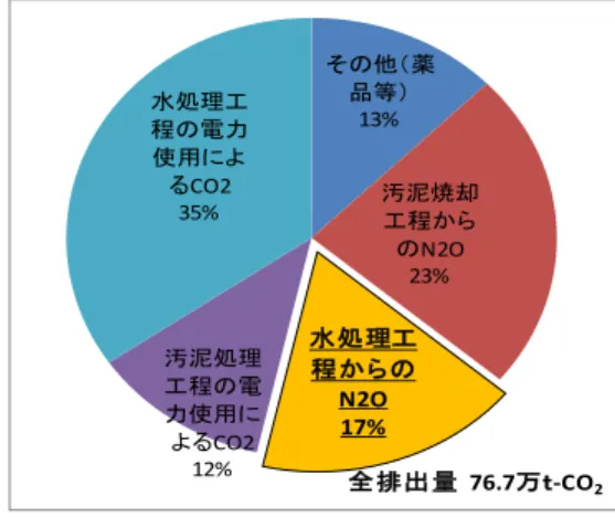 図 1  温室効果ガス排出量内訳（2011 年度）その他（薬品等）13%汚泥焼却工程からのN2O23%水処理工程からのN2O17%汚泥処理工程の電力使用によるCO212%水処理工程の電力使用によるCO235%全排出量76.7万ｔ-CO2