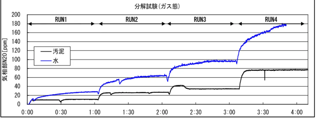 図 19  分解試験時の気相部のN 2 O濃度  図 20   N 2 O負荷量と分解量との関係  4  まとめ  4.1  N 2 O生成要因調査  （硝化試験）  ・N 2 O排出量は、DOが 1 ㎎/L以上の高DO条件では、少なくなった。  ・N 2 O排出量と流入窒素（NH 4  –N）負荷との間には明確な関係はみられなかったが、NH4-N負荷が高くなるとアン モニア酸化速度が大きくなり、NO 2 -Nが蓄積しやすい状況を生む可能性が示唆された。  ・NO 2 -Nが検出される状況でN 2 O排出量